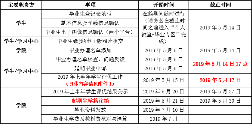  關于2019年7月畢業(yè)相關工作安排的通知