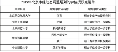國(guó)務(wù)院學(xué)位委員會(huì)：156家高校、單位新增231個(gè)學(xué)位點(diǎn)