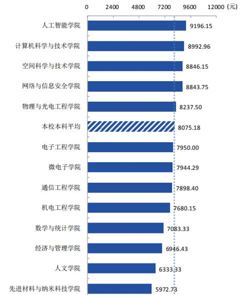 大學(xué)最好就業(yè)的5大專業(yè)，人才緊缺