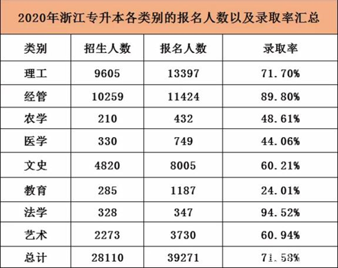 專升本考試，可能被忽略的幾點，需要多加注意