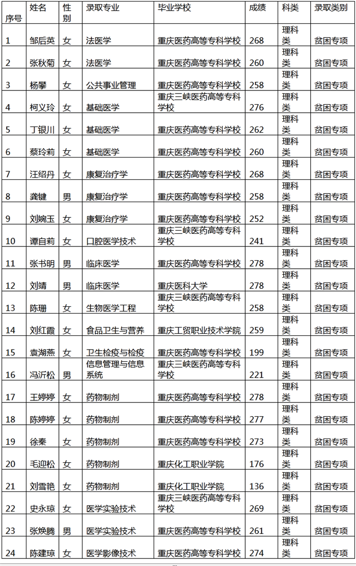 重慶醫(yī)科大學(xué)專(zhuān)升本分?jǐn)?shù)線(xiàn)是多少分