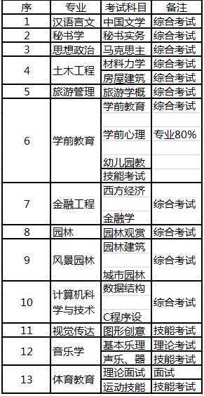 銅仁學院專升本專業(yè)考試科目