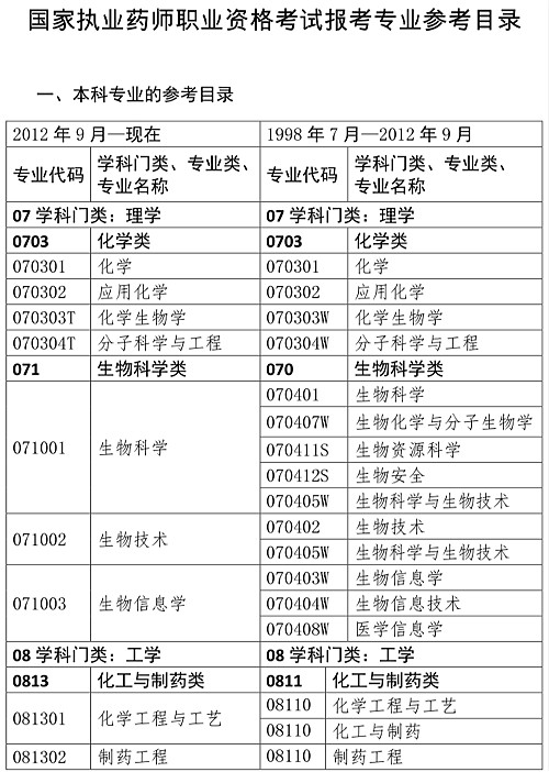 執(zhí)業(yè)藥師必須要藥學專業(yè)嗎