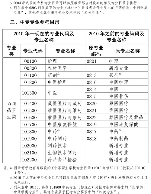 執(zhí)業(yè)藥師必須要藥學專業(yè)嗎