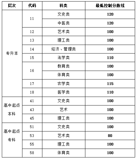 2021山東成人高考專升本分數線.png