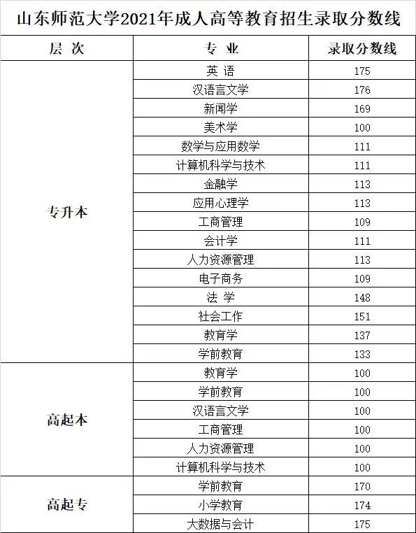 2021山東師范大學成人高考專升本分數線.jpg
