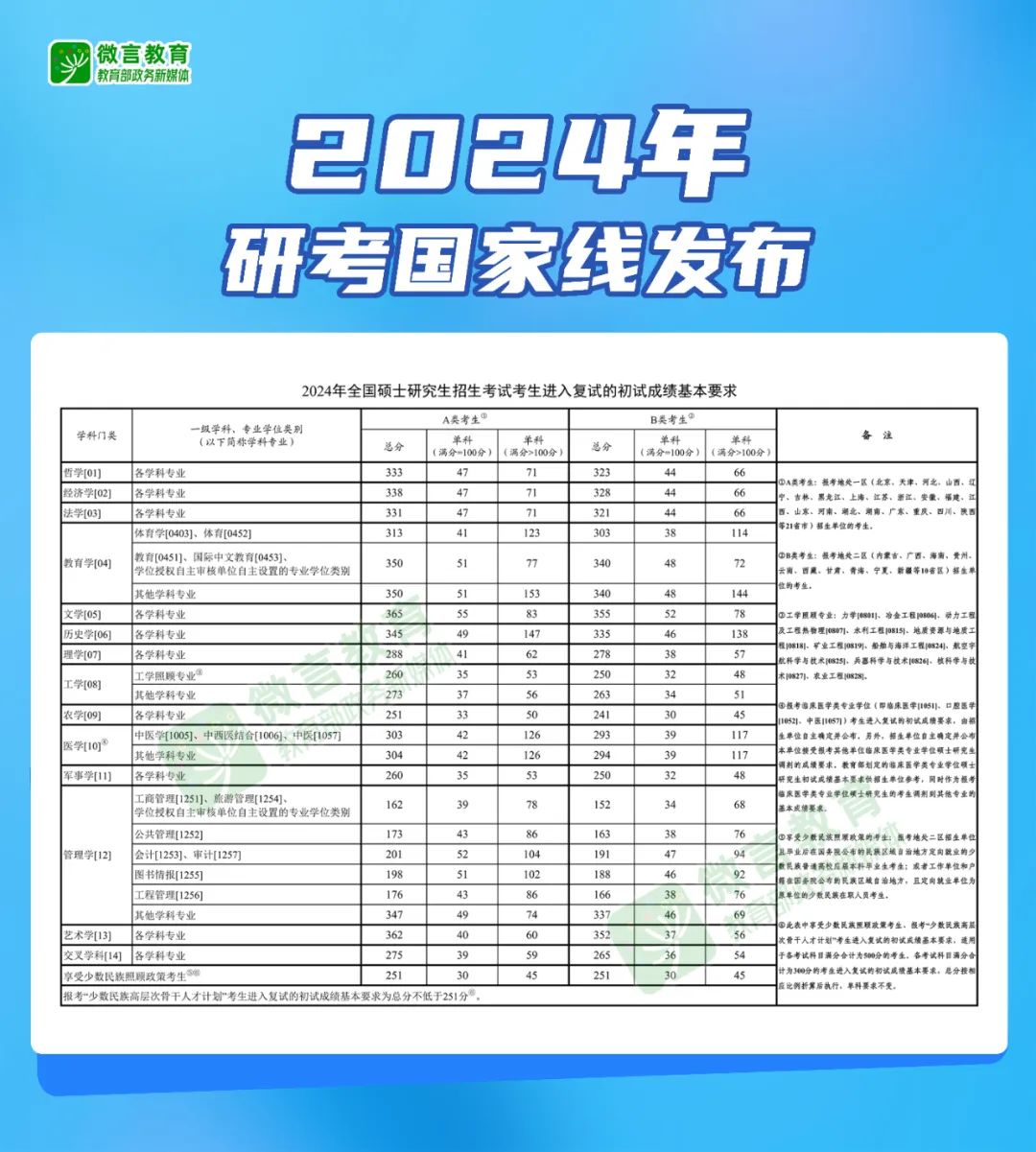 快訊！2024年研考國家線發(fā)布.jpg